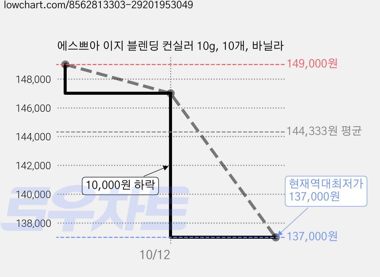 에스쁘아 이지 블렌딩 컨실러 10g, 10개, 바닐라 가격 변동 차트, 현재가 137,000원, 역대최저가