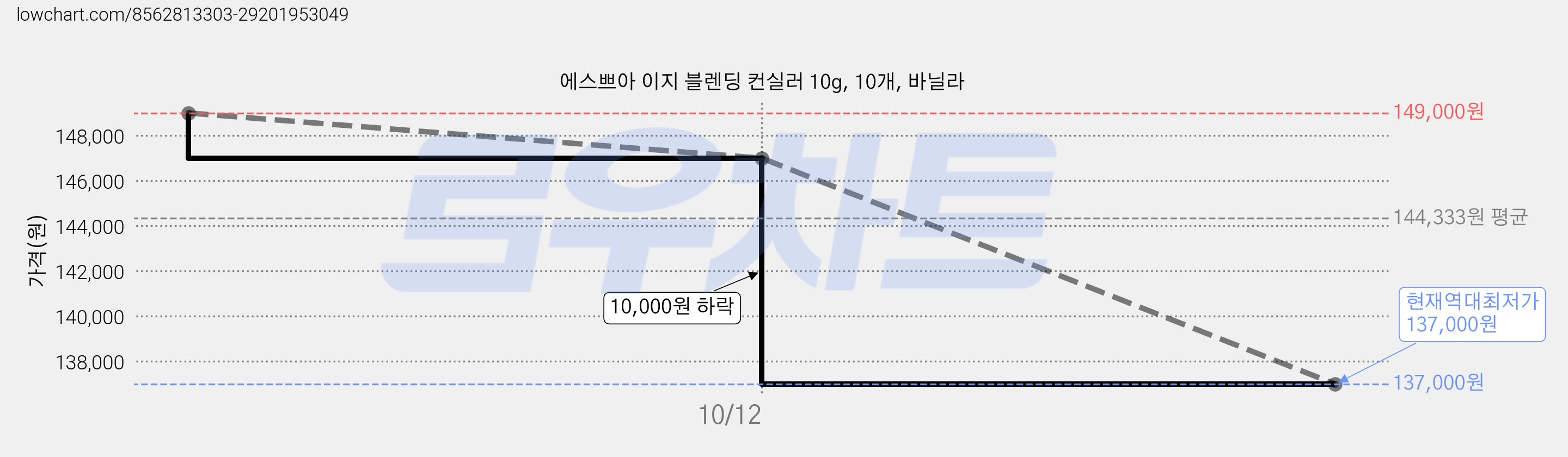 에스쁘아 이지 블렌딩 컨실러 10g, 10개, 바닐라 가격 변동 차트, 현재가 137,000원, 역대최저가