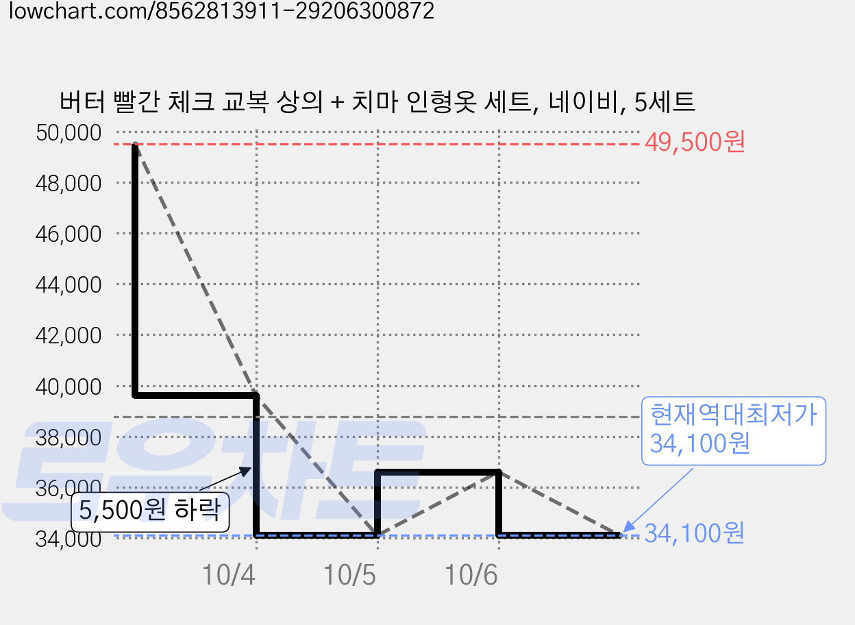 버터 빨간 체크 교복 상의 + 치마 인형옷 세트, 네이비, 5세트 가격 변동 차트, 현재가 34,100원, 역대최저가