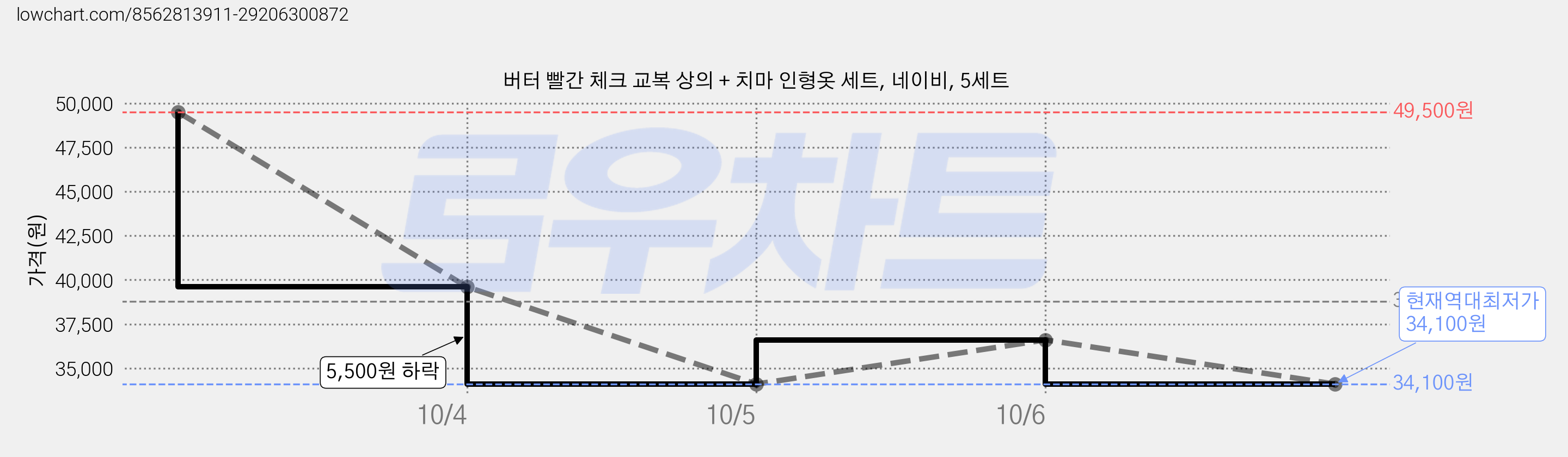 버터 빨간 체크 교복 상의 + 치마 인형옷 세트, 네이비, 5세트 가격 변동 차트, 현재가 34,100원, 역대최저가