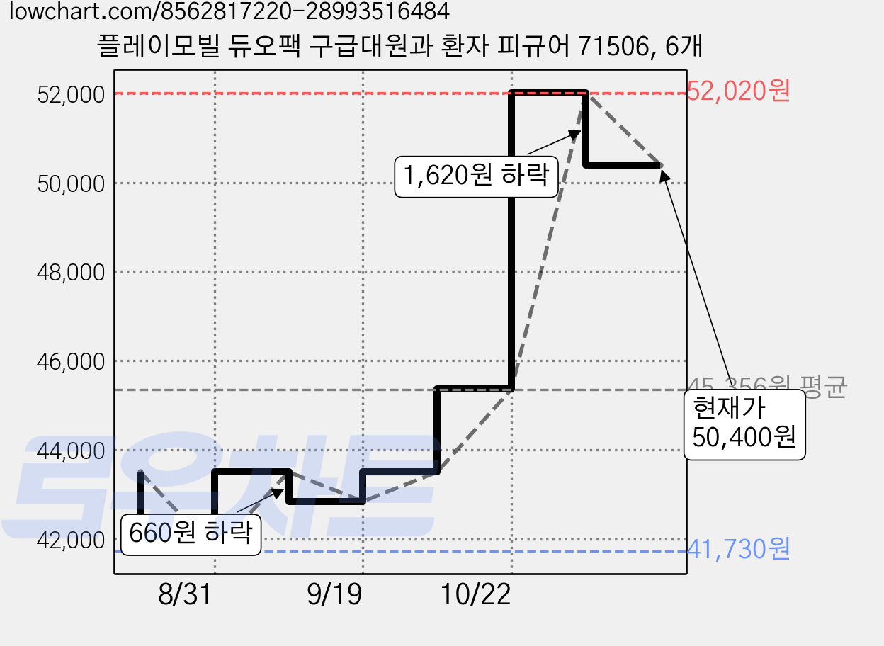 플레이모빌 듀오팩 구급대원과 환자 피규어 71506, 6개 가격 변동 차트, 현재가 50,400원, 관측 최저가 41,730원
