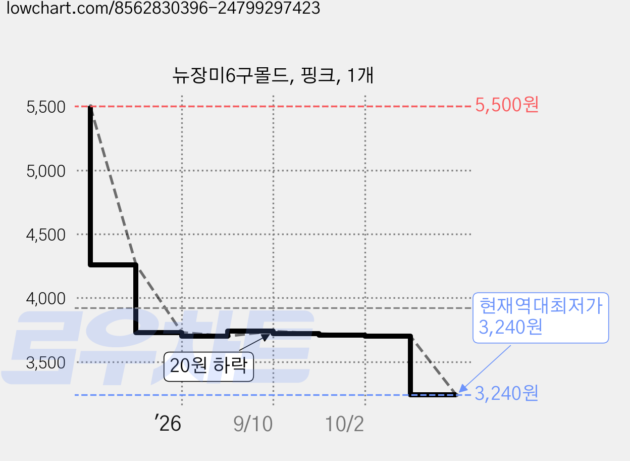 뉴장미6구몰드, 핑크, 1개 가격 변동 차트, 현재가 3,240원, 역대최저가