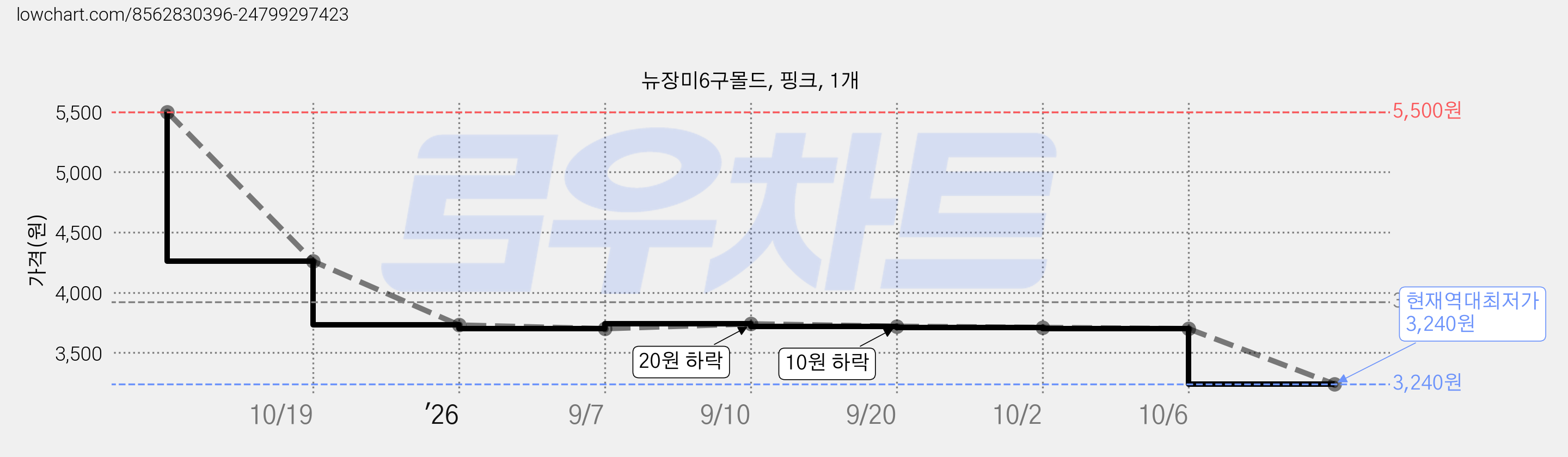 뉴장미6구몰드, 핑크, 1개 가격 변동 차트, 현재가 3,240원, 역대최저가