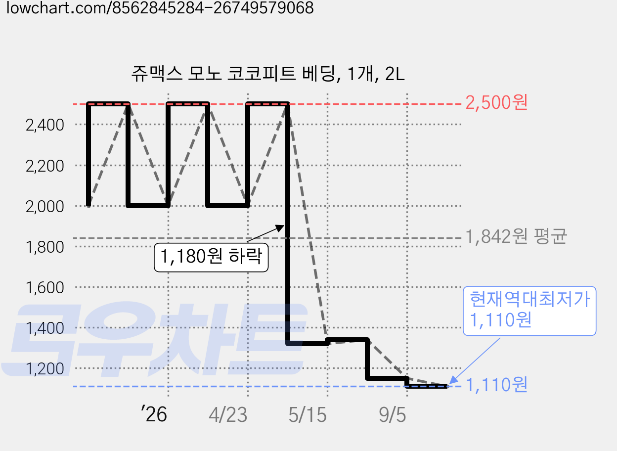 쥬맥스 모노 코코피트 베딩, 1개, 2L 가격 변동 차트, 현재가 1,110원, 역대최저가