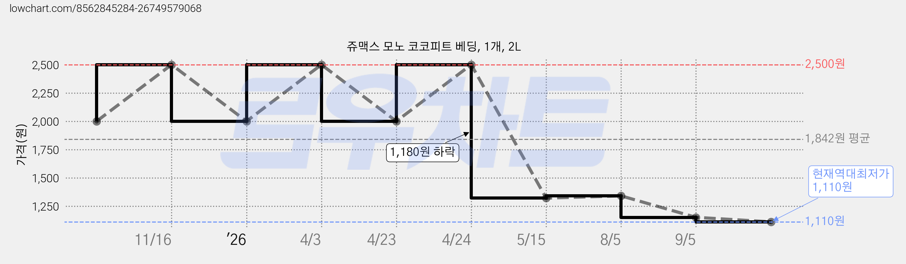 쥬맥스 모노 코코피트 베딩, 1개, 2L 가격 변동 차트, 현재가 1,110원, 역대최저가