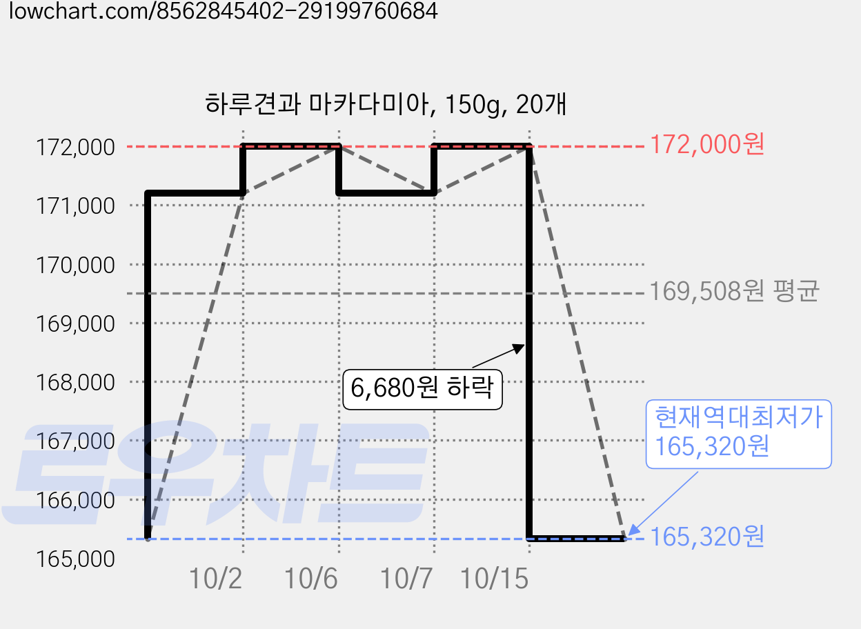 하루견과 마카다미아, 150g, 20개 가격 변동 차트, 현재가 165,320원, 역대최저가