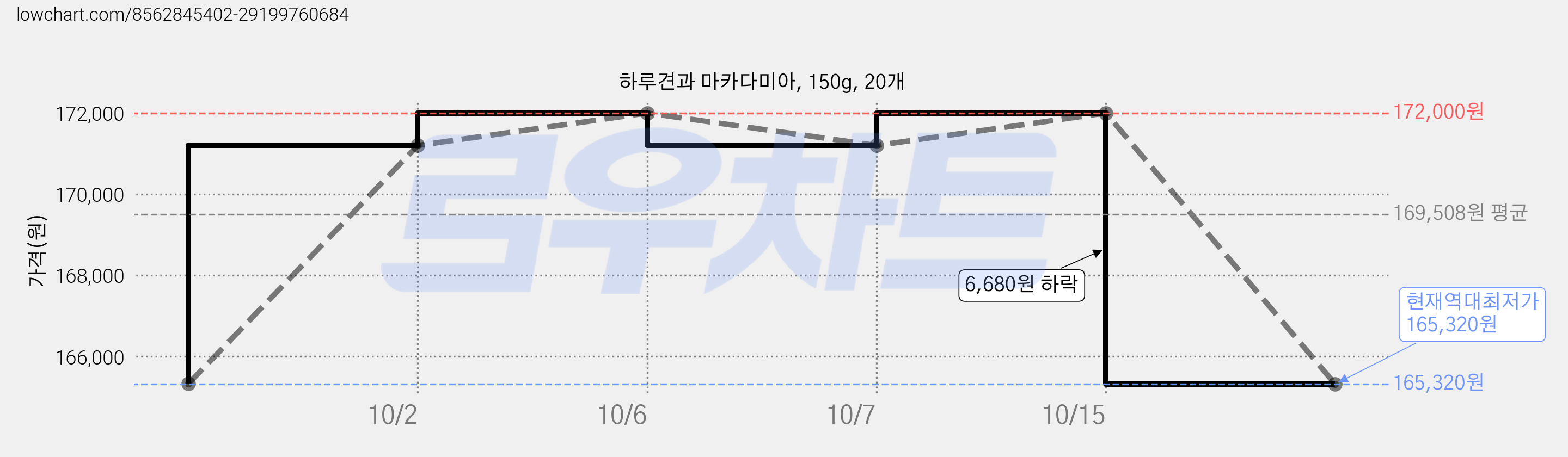 하루견과 마카다미아, 150g, 20개 가격 변동 차트, 현재가 165,320원, 역대최저가