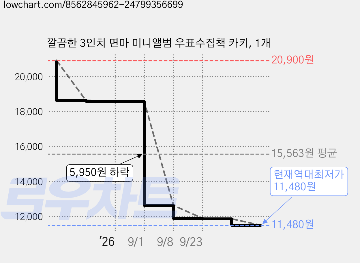 깔끔한 3인치 면마 미니앨범 우표수집책 카키, 1개 가격 변동 차트, 현재가 11,480원, 역대최저가
