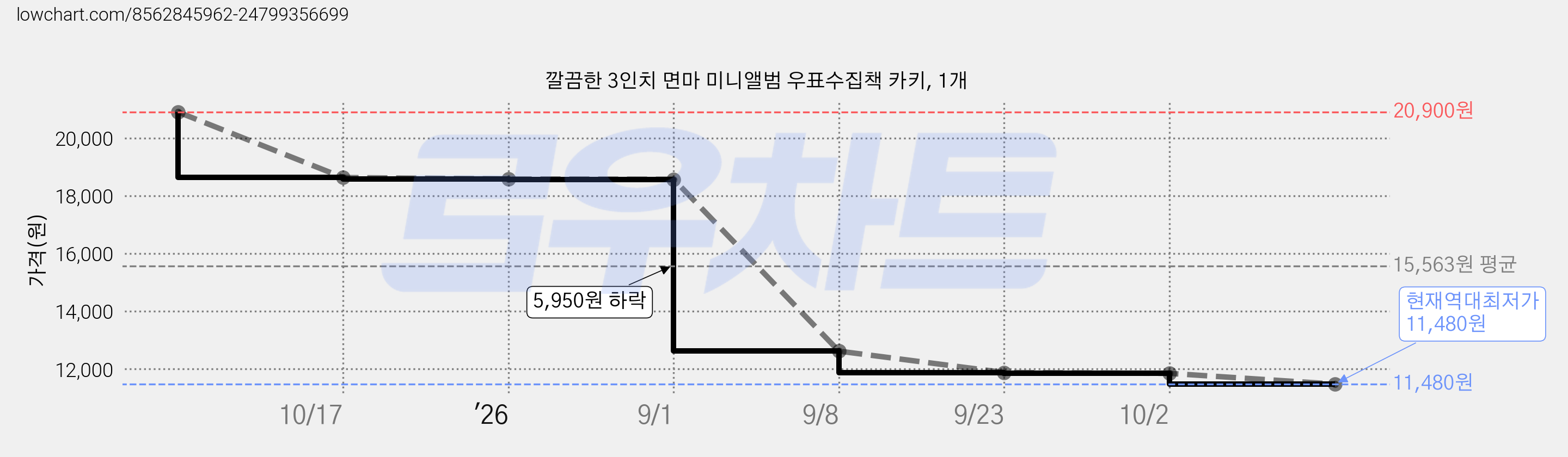 깔끔한 3인치 면마 미니앨범 우표수집책 카키, 1개 가격 변동 차트, 현재가 11,480원, 역대최저가