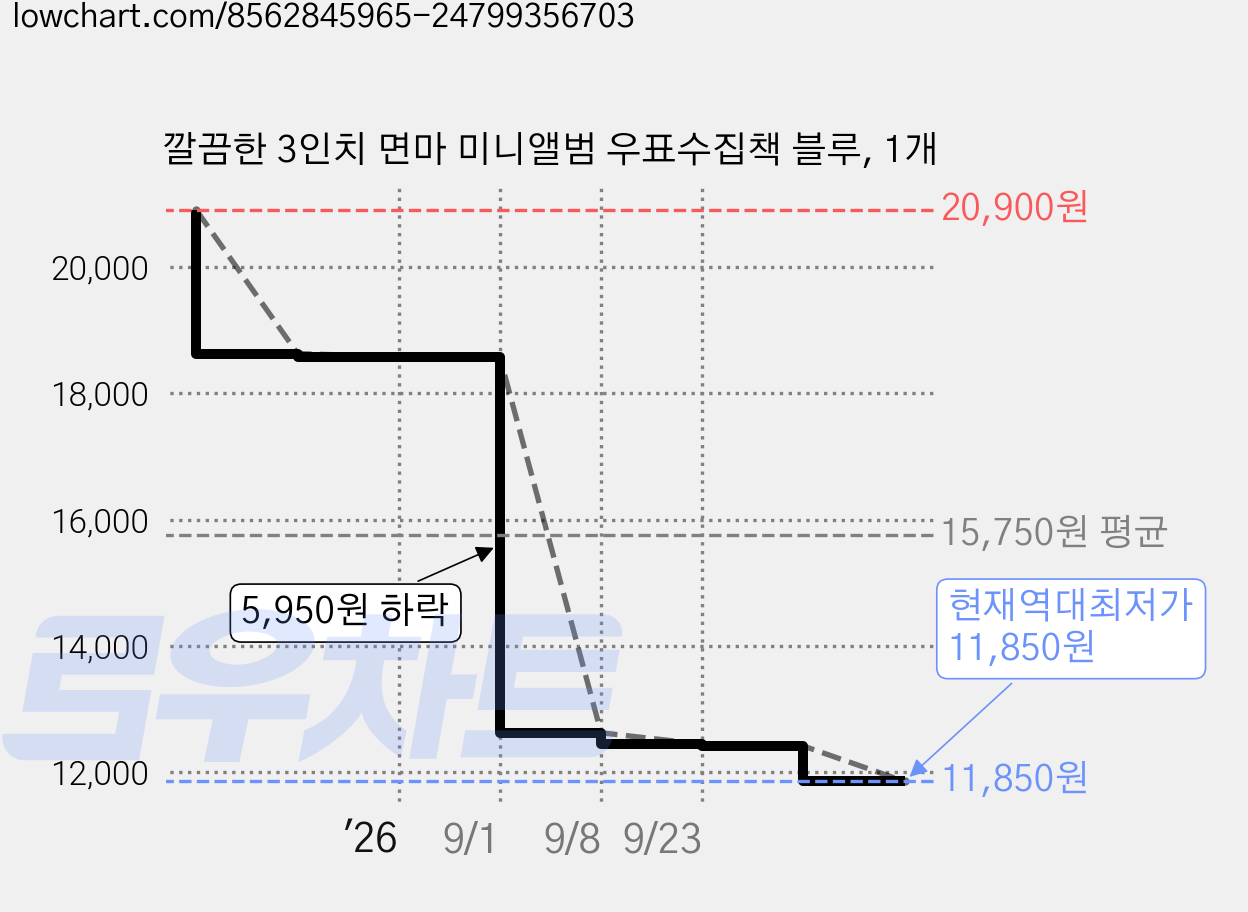 깔끔한 3인치 면마 미니앨범 우표수집책 블루, 1개 가격 변동 차트, 현재가 11,850원, 역대최저가