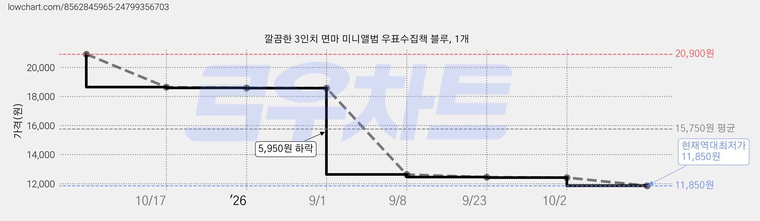 깔끔한 3인치 면마 미니앨범 우표수집책 블루, 1개 가격 변동 차트, 현재가 11,850원, 역대최저가