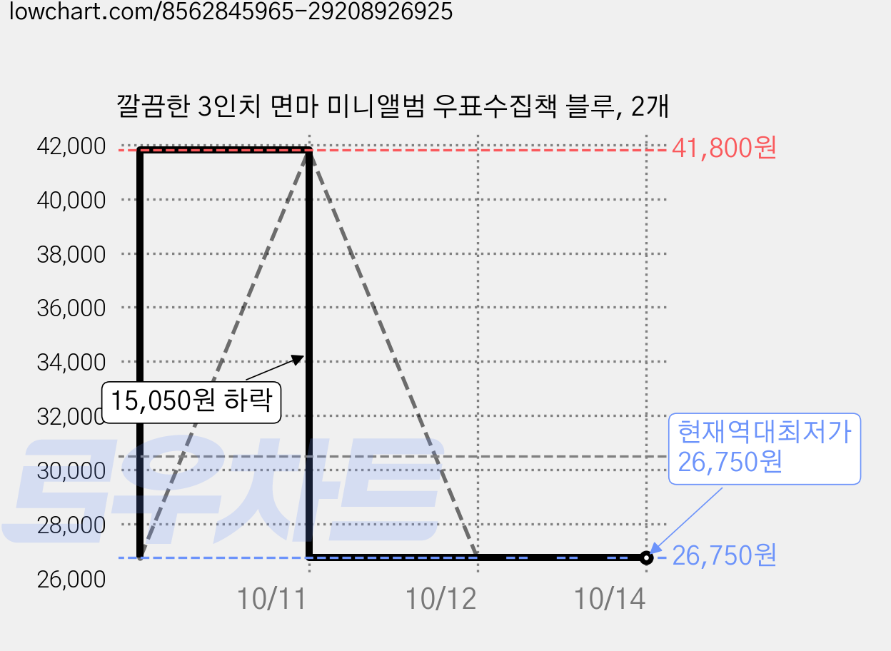 깔끔한 3인치 면마 미니앨범 우표수집책 블루, 2개 가격 변동 차트, 현재가 26,750원, 역대최저가