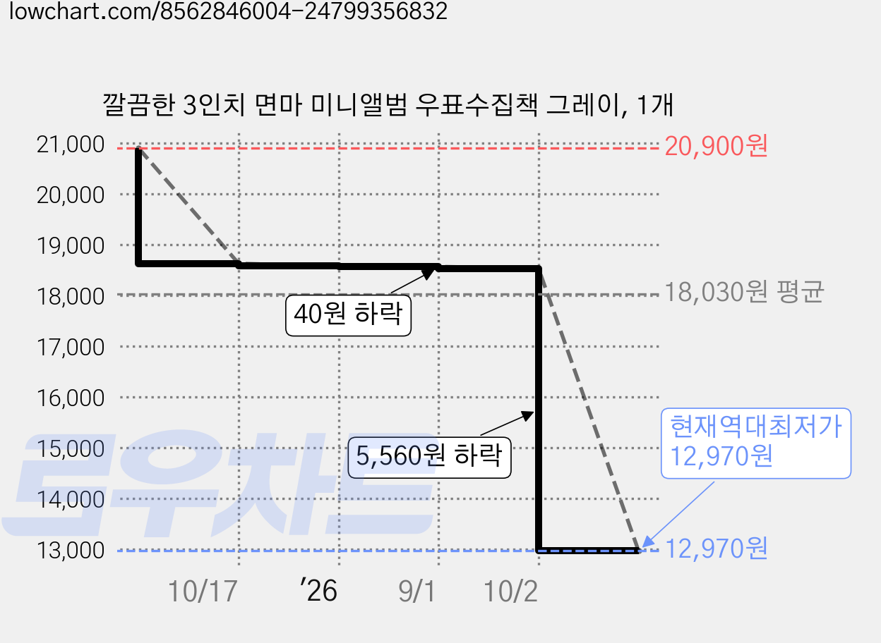 깔끔한 3인치 면마 미니앨범 우표수집책 그레이, 1개 가격 변동 차트, 현재가 12,970원, 역대최저가