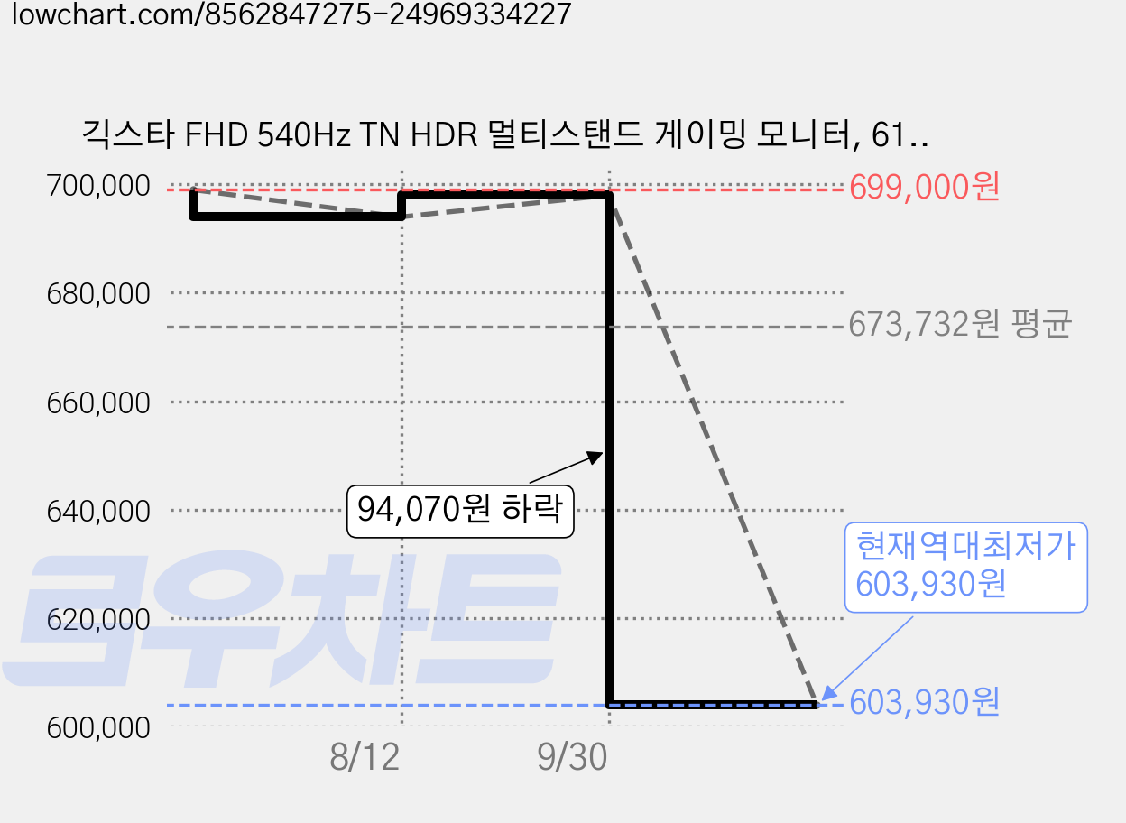 긱스타 FHD 540Hz TN HDR 멀티스탠드 게이밍 모니터, 61cm, G24FT540(무결점) 가격 변동 차트, 현재가 603,930원, 역대최저가