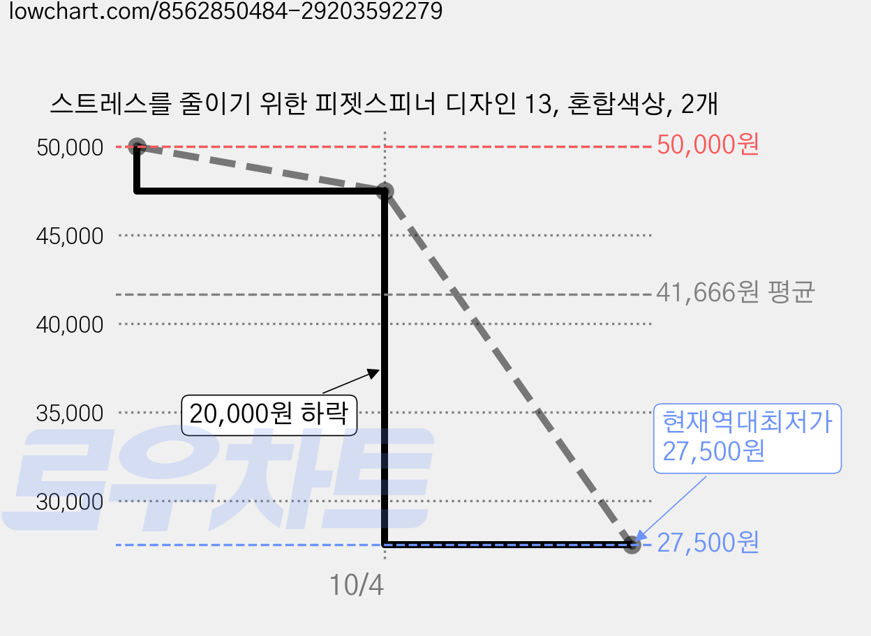 스트레스를 줄이기 위한 피젯스피너 디자인 13, 혼합색상, 2개 가격 변동 차트, 현재가 27,500원, 역대최저가