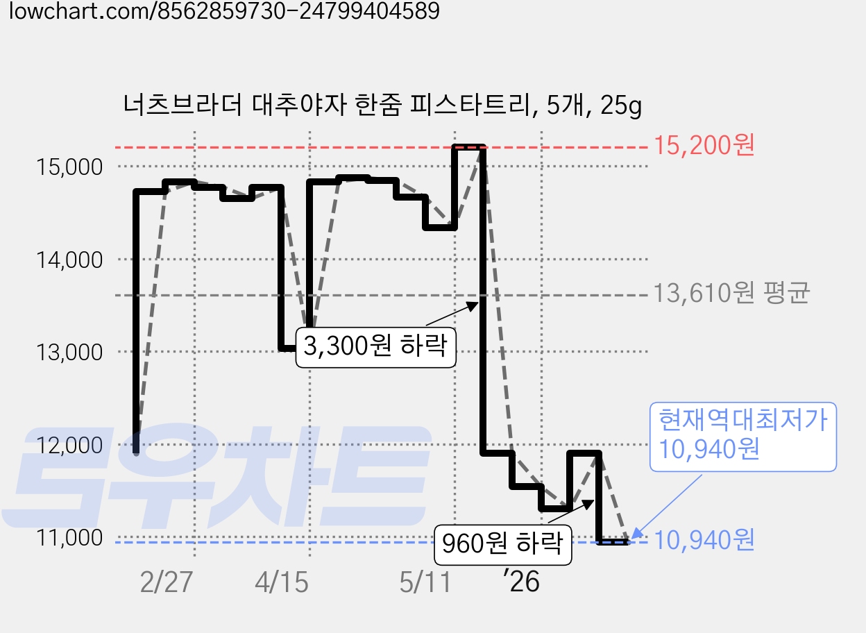 너츠브라더 대추야자 한줌 피스타트리, 5개, 25g 가격 변동 차트, 현재가 10,940원, 역대최저가