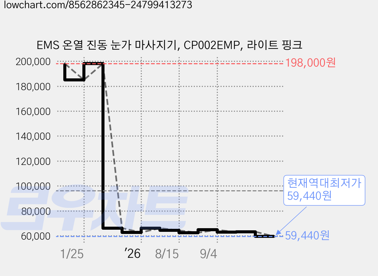EMS 온열 진동 눈가 마사지기, CP002EMP, 라이트 핑크 가격 변동 차트, 현재가 59,440원, 역대최저가
