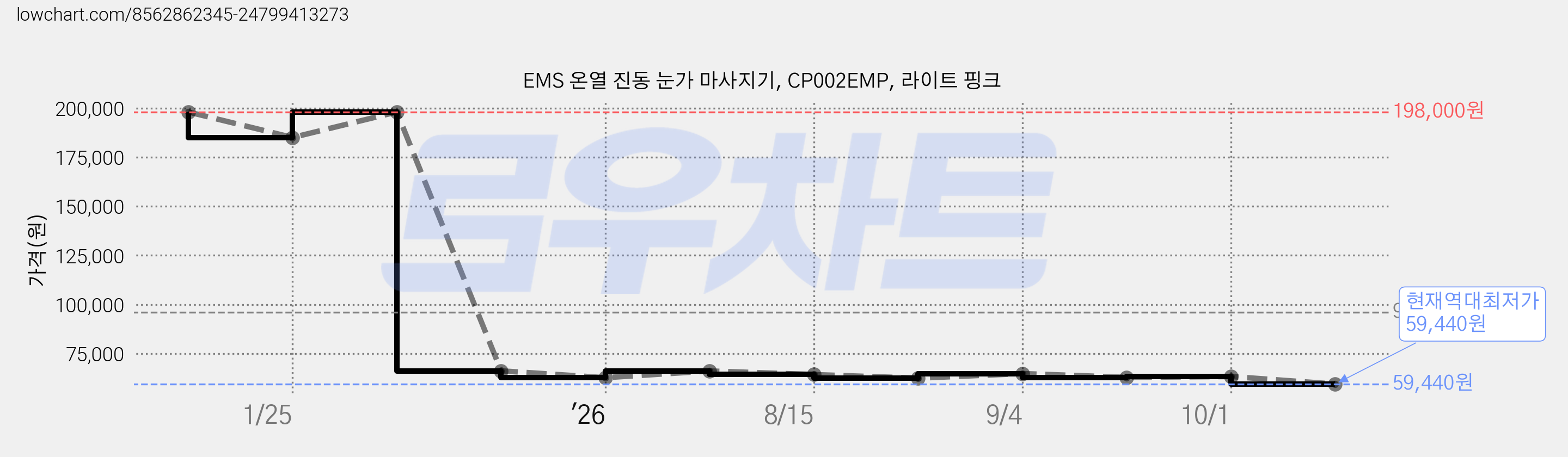 EMS 온열 진동 눈가 마사지기, CP002EMP, 라이트 핑크 가격 변동 차트, 현재가 59,440원, 역대최저가