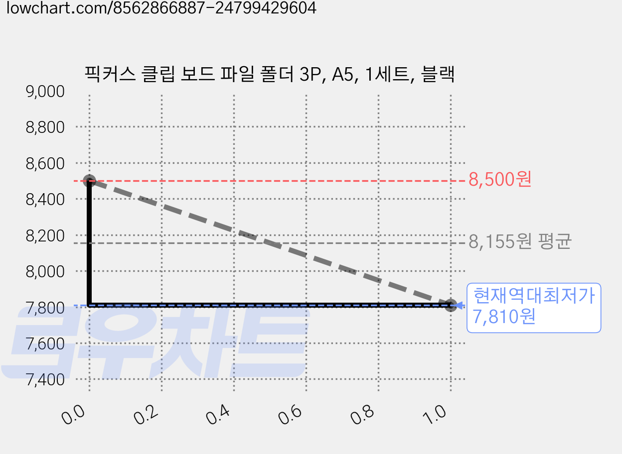 픽커스 클립 보드 파일 폴더 3P, A5, 1세트, 블랙 가격 변동 차트, 현재가 7,810원, 역대최저가