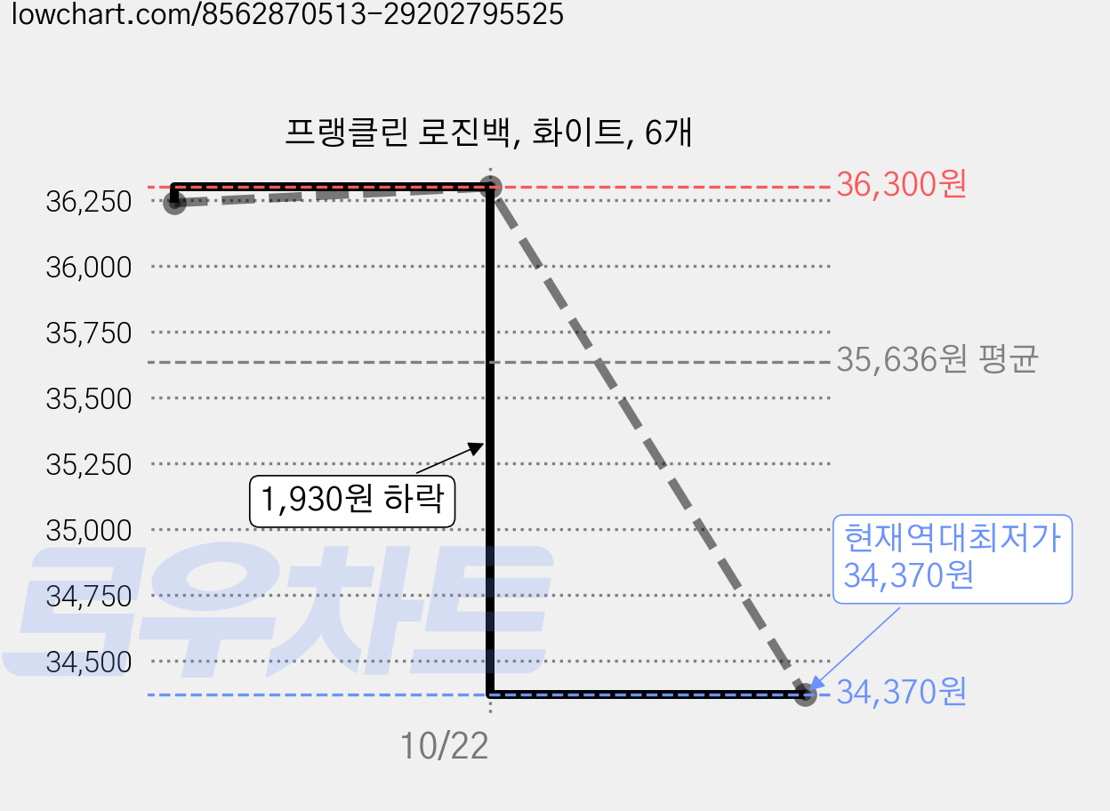 프랭클린 로진백, 화이트, 6개 가격 변동 차트, 현재가 34,370원, 역대최저가