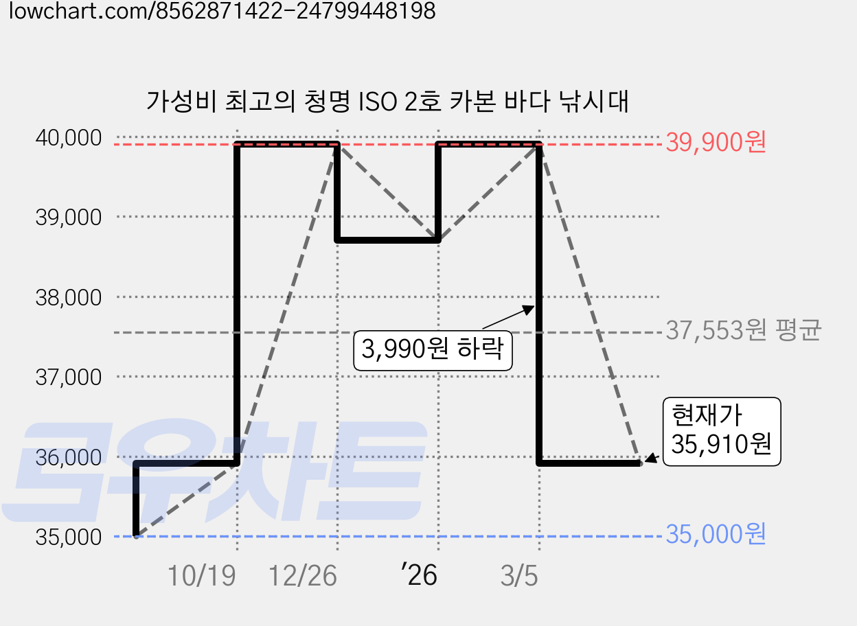 가성비 최고의 청명 ISO 2호 카본 바다 낚시대 가격 변동 차트, 현재가 35,910원, 관측 최저가 35,000원