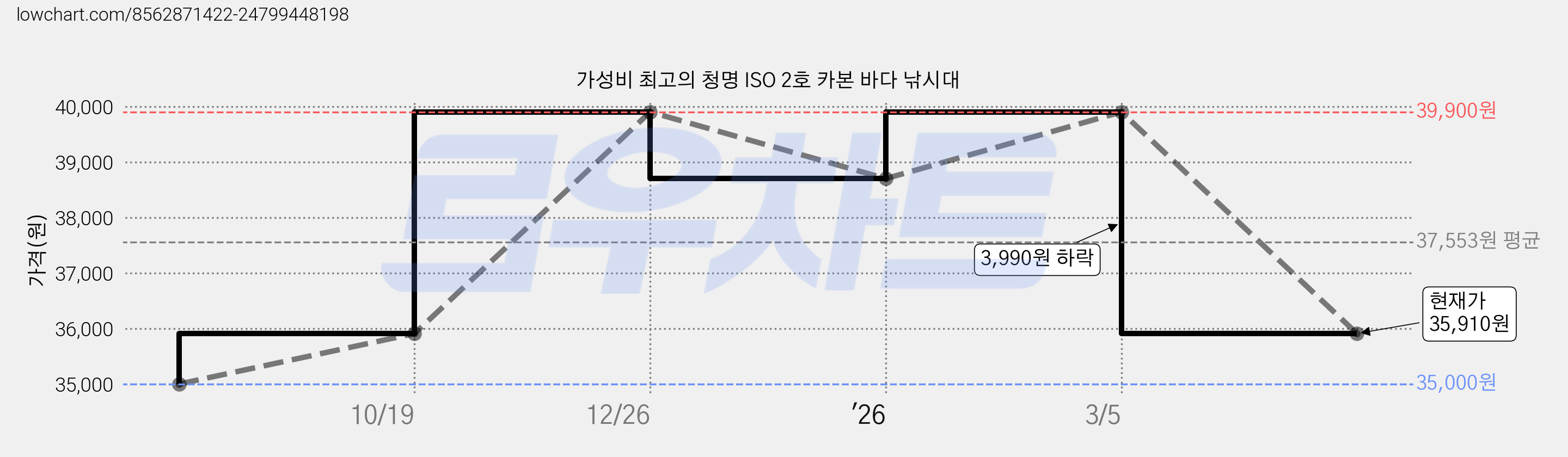 가성비 최고의 청명 ISO 2호 카본 바다 낚시대 가격 변동 차트, 현재가 35,910원, 관측 최저가 35,000원