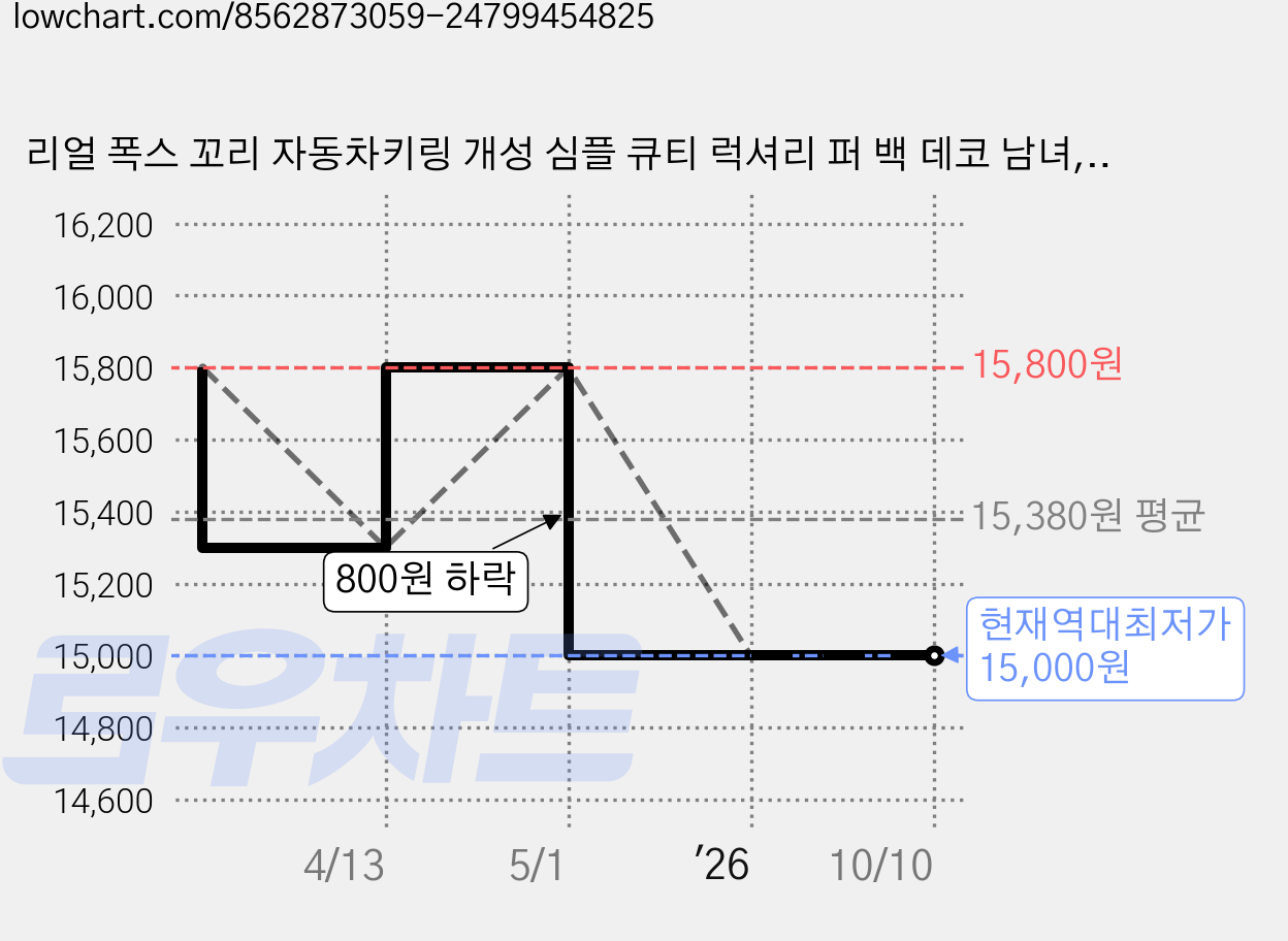 리얼 폭스 꼬리 자동차키링 개성 심플 큐티 럭셔리 퍼 백 데코 남녀, 블루, 1개 가격 변동 차트, 현재가 15,000원, 역대최저가