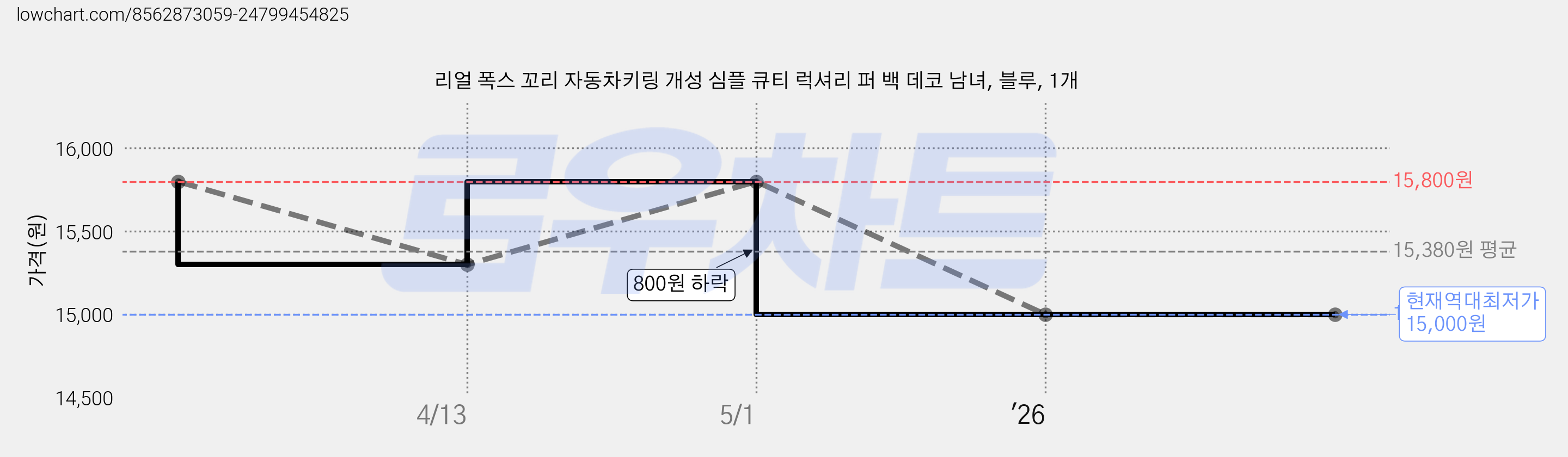리얼 폭스 꼬리 자동차키링 개성 심플 큐티 럭셔리 퍼 백 데코 남녀, 블루, 1개 가격 변동 차트, 현재가 15,000원, 역대최저가