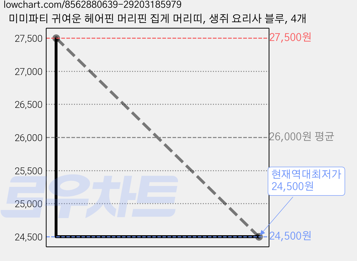 미미파티 귀여운 헤어핀 머리핀 집게 머리띠, 생쥐 요리사 블루, 4개 가격 변동 차트, 현재가 24,500원, 역대최저가