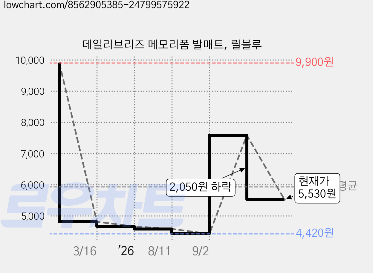 데일리브리즈 메모리폼 발매트, 릴블루 가격 변동 차트, 현재가 5,530원, 관측 최저가 4,420원