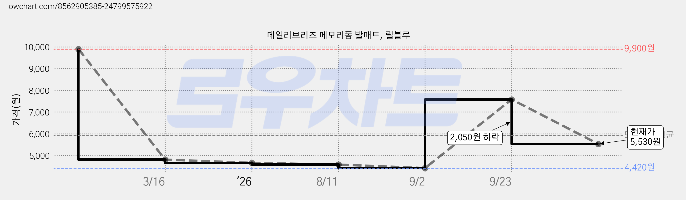 데일리브리즈 메모리폼 발매트, 릴블루 가격 변동 차트, 현재가 5,530원, 관측 최저가 4,420원