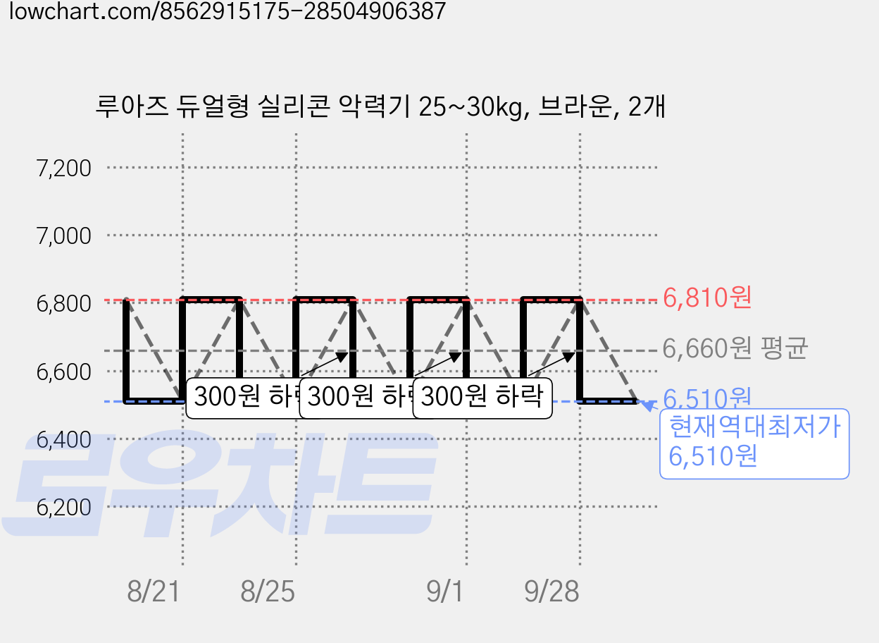 루아즈 듀얼형 실리콘 악력기 25~30kg, 브라운, 2개 가격 변동 차트, 현재가 6,510원, 역대최저가
