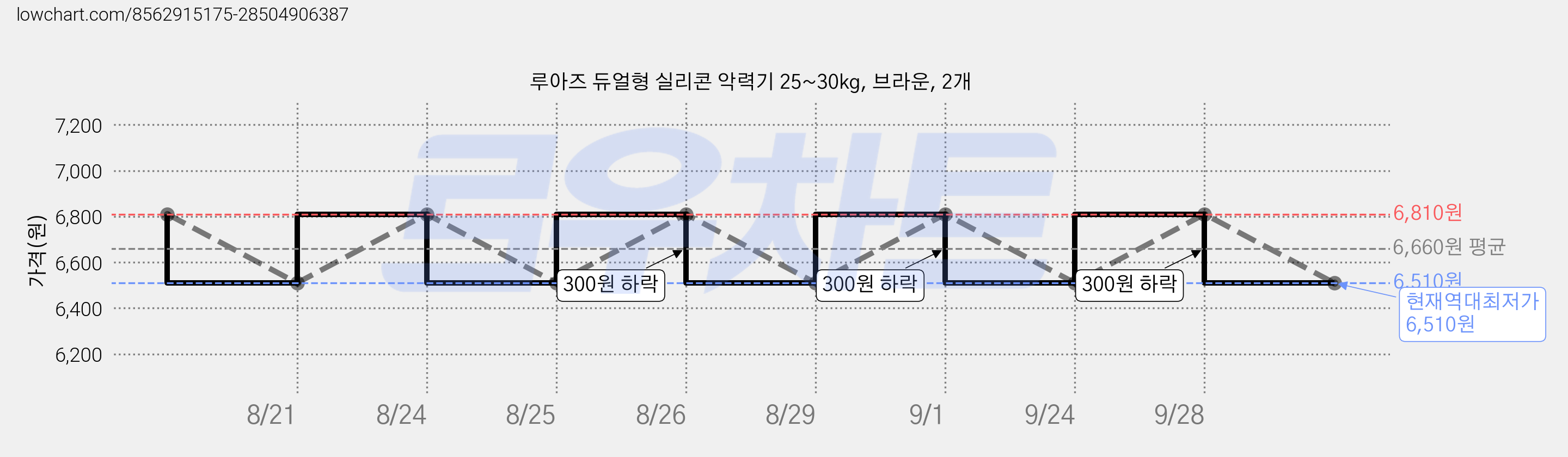루아즈 듀얼형 실리콘 악력기 25~30kg, 브라운, 2개 가격 변동 차트, 현재가 6,510원, 역대최저가