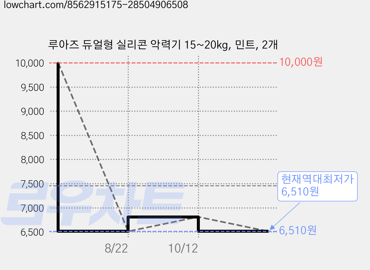 루아즈 듀얼형 실리콘 악력기 15~20kg, 민트, 2개 가격 변동 차트, 현재가 6,510원, 역대최저가