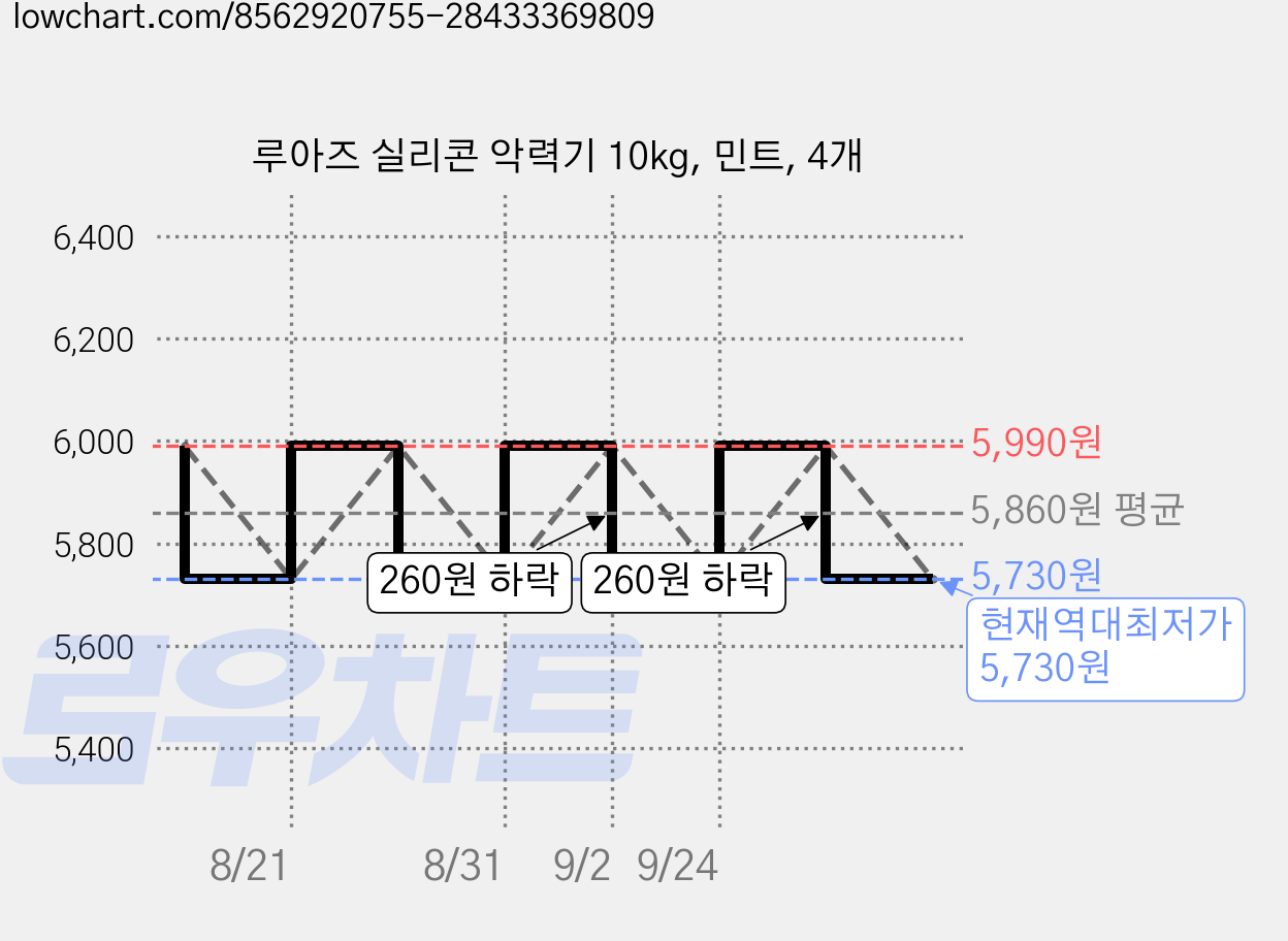 루아즈 실리콘 악력기 10kg, 민트, 4개 가격 변동 차트, 현재가 5,730원, 역대최저가