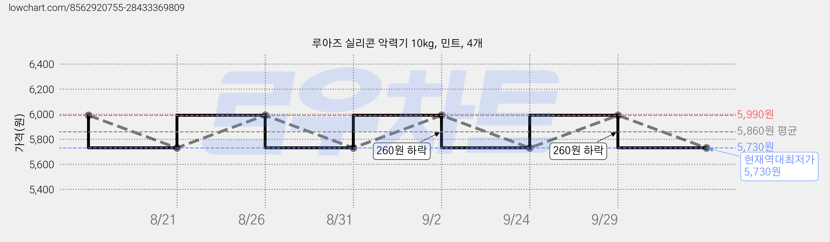 루아즈 실리콘 악력기 10kg, 민트, 4개 가격 변동 차트, 현재가 5,730원, 역대최저가