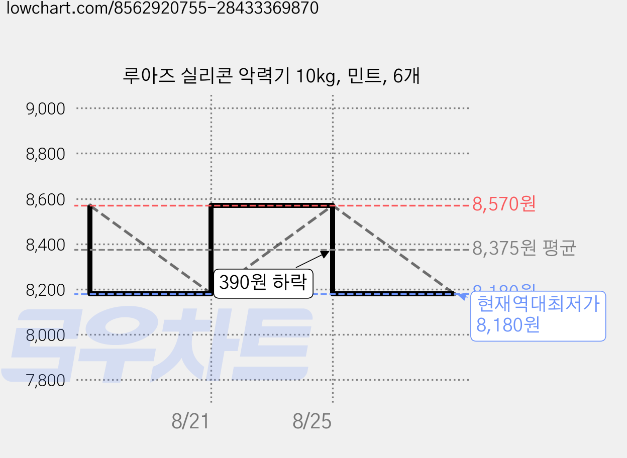 루아즈 실리콘 악력기 10kg, 민트, 6개 가격 변동 차트, 현재가 8,180원, 역대최저가