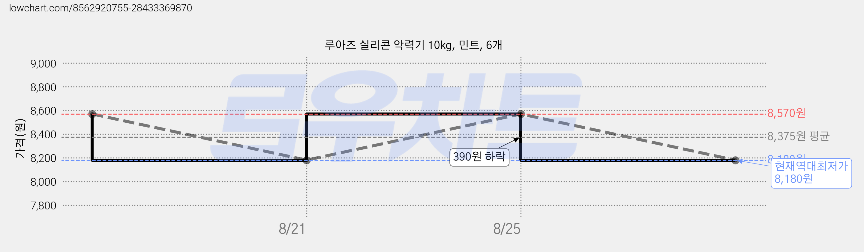 루아즈 실리콘 악력기 10kg, 민트, 6개 가격 변동 차트, 현재가 8,180원, 역대최저가