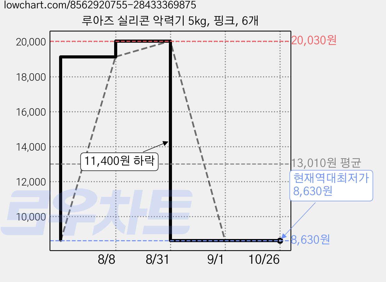 루아즈 실리콘 악력기 5kg, 핑크, 6개 가격 변동 차트, 현재가 8,630원, 역대최저가