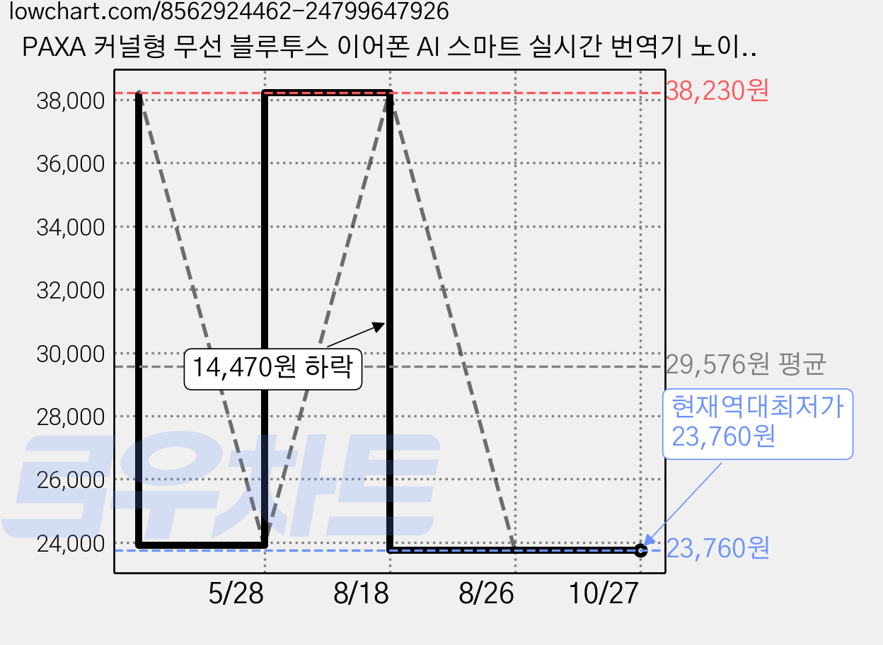 PAXA 커널형 무선 블루투스 이어폰 AI 스마트 실시간 번역기 노이즈 캔슬링 고음질 C타입 블루투스 음성 번역 이어폰 KC 05, 블랙 AI 업그레이드, a 가격 변동 차트, 현재가 23,760원, 역대최저가