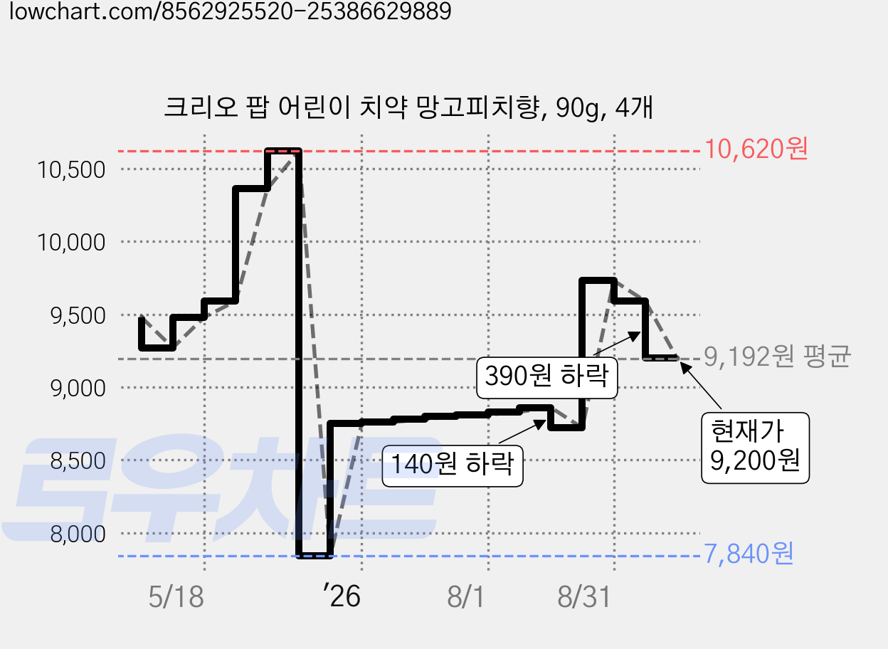 크리오 팝 어린이 치약 망고피치향, 90g, 4개 가격 변동 차트, 현재가 9,200원, 관측 최저가 7,840원