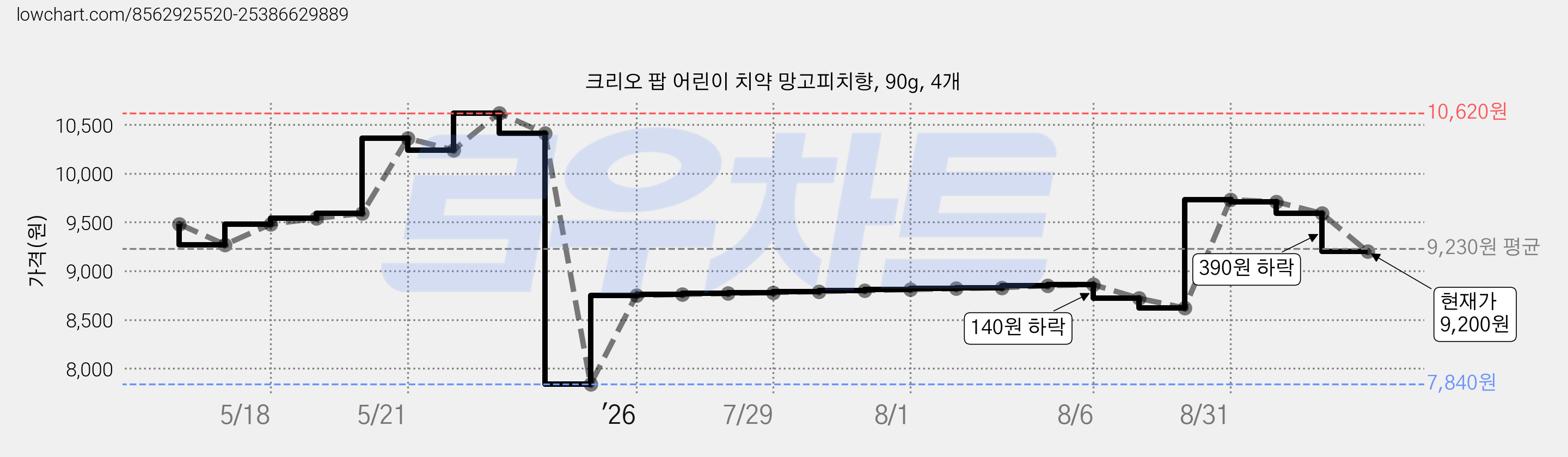 크리오 팝 어린이 치약 망고피치향, 90g, 4개 가격 변동 차트, 현재가 9,200원, 관측 최저가 7,840원