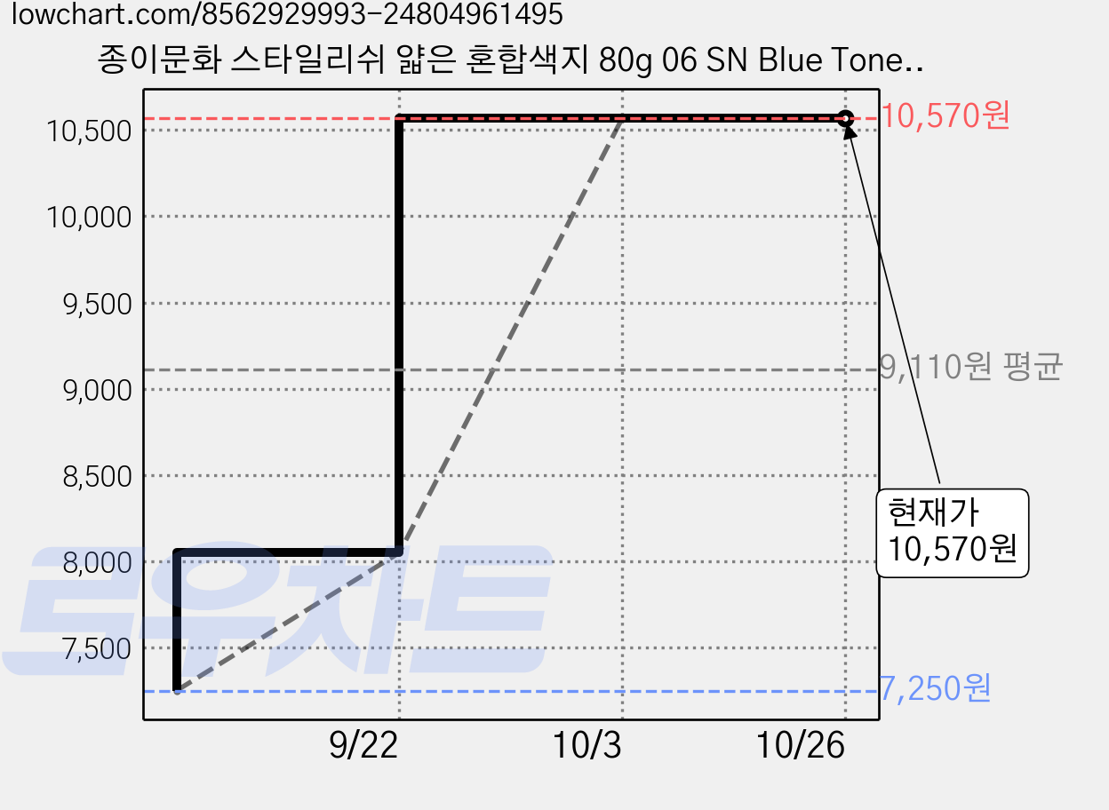 종이문화 스타일리쉬 얇은 혼합색지 80g 06 SN Blue Tone, 65개, A3 가격 변동 차트, 현재가 10,570원, 관측 최저가 7,250원