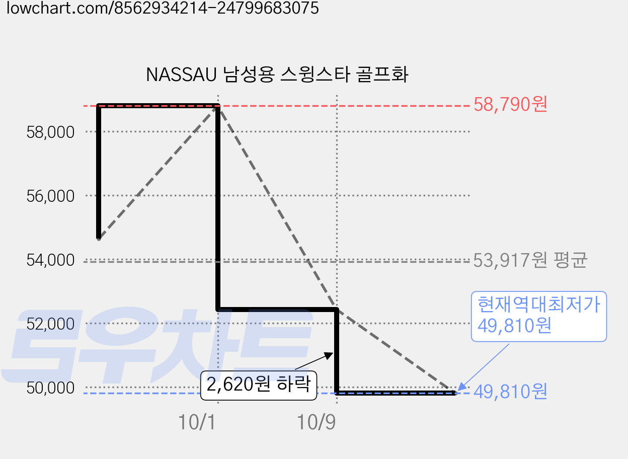 NASSAU 남성용 스윙스타 골프화 가격 변동 차트, 현재가 49,810원, 역대최저가