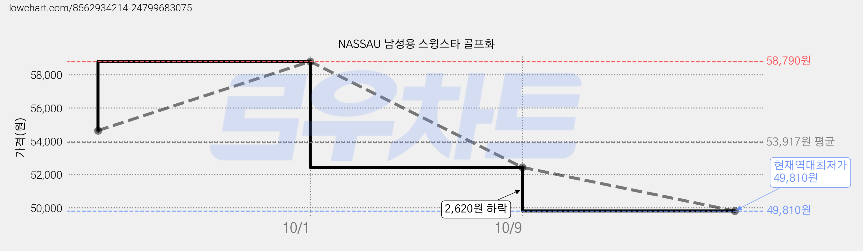 NASSAU 남성용 스윙스타 골프화 가격 변동 차트, 현재가 49,810원, 역대최저가