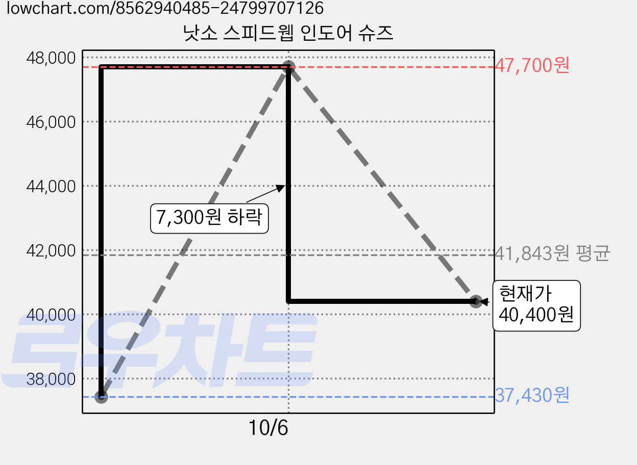 낫소 스피드웹 인도어 슈즈 가격 변동 차트, 현재가 40,400원, 관측 최저가 37,430원