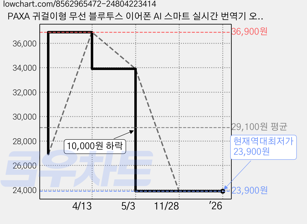 PAXA 귀걸이형 무선 블루투스 이어폰 AI 스마트 실시간 번역기 오픈형 ENC 노이즈 캔슬링 운동용 블루투스 음성 번역 이어폰 KC 03, 아이보리 레귤러, a 가격 변동 차트, 현재가 23,900원, 역대최저가