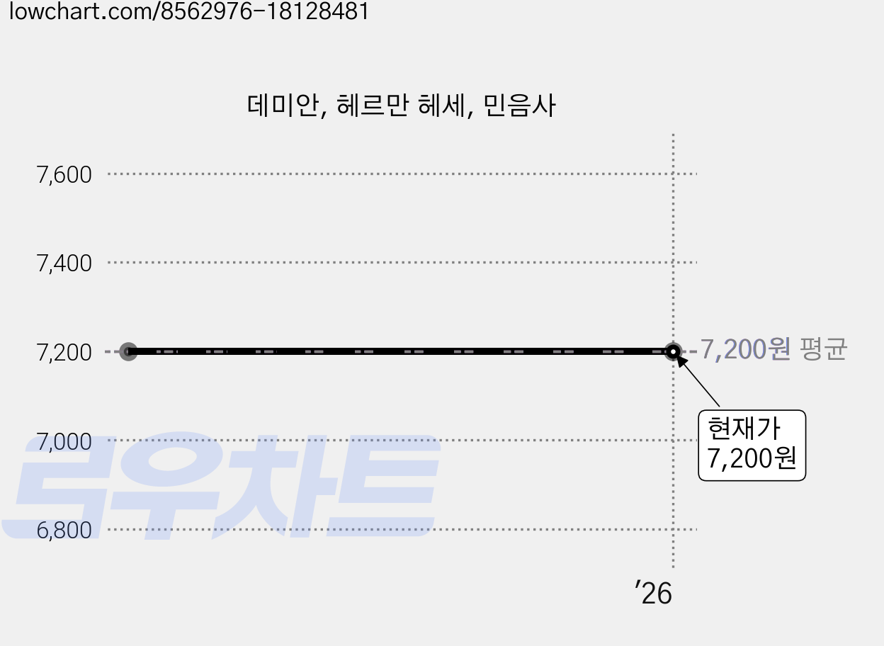 데미안, 헤르만 헤세, 민음사 가격 변동 차트, 현재가 7,200원