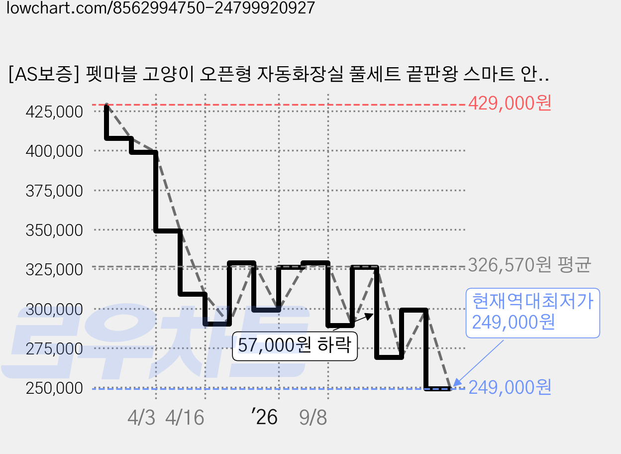 [AS보증] 펫마블 고양이 오픈형 자동화장실 풀세트 끝판왕 스마트 안전센서 대용량 저소음 가성비 자동화장실 프리미엄 앱연동 배변처리기 가격 변동 차트, 현재가 249,000원, 역대최저가