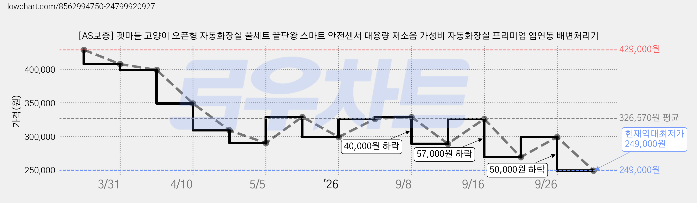 [AS보증] 펫마블 고양이 오픈형 자동화장실 풀세트 끝판왕 스마트 안전센서 대용량 저소음 가성비 자동화장실 프리미엄 앱연동 배변처리기 가격 변동 차트, 현재가 249,000원, 역대최저가